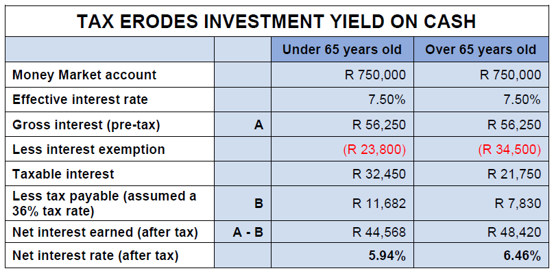 Tex Erodes Investment